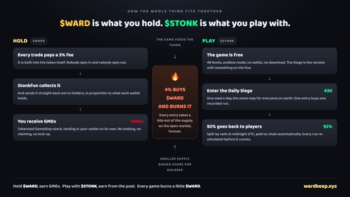 Infographic titled 'HOW THE WHOLE THING FITS TOGETHER' for wardkeep.xyz, explaining that holding $WARD earns GMEX while playing $STONK burns it, with 4% of buys going to a token sink and 92% returned to players nightly.
