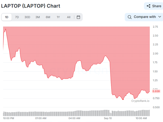 CryptoRank.io line chart for the LAPTOP (LAPTOP) token on a 1D timeframe, showing the price crashing from around 2.75 to a low near 0.939 over the past day.