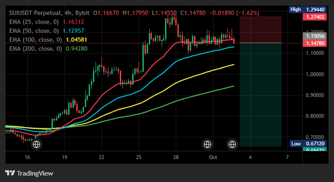 A TradingView chart of SUIUSDT Perpetual on a 4-hour timeframe showing price action at 1.14780 (-1.62%), with multiple EMA indicators and candlestick patterns displayed.
