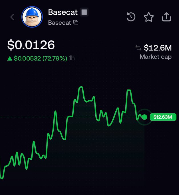 The image displays the cryptocurrency "Basecat" with a price of $0.0126, a 72.79% increase in the last hour, and a market cap of $12.6M. This visual represents the "god candle" mentioned in the accompanying post, indicating a significant price surge for the $BASECAT token.