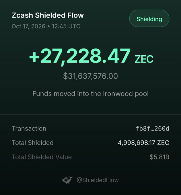 A Zcash Shielded Flow notification dated Oct 17, 2026 at 12:45 UTC showing +27,228.47 ZEC ($31,637,576.00) moved into the Ironwood pool, with totals of 4,998,698.17 ZEC and $5.81B shielded, credited to @ShieldedFlow.