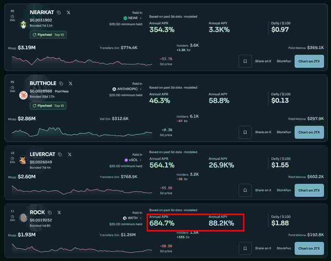 The image displays a cryptocurrency dashboard showing four tokens (NEARKAT, BUTTHOLE, LEVERCAT, and ROCK) with their market caps, APY rates, and price metrics, with $ROCK highlighted in a red box showing standout yields of 684.7% Annual APR and 88.2% Annual APY. The screenshot supports the post's claim that $ROCK is the optimal trade by visually emphasizing its superior yield metrics compared to the other listed meme tokens.