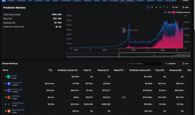A 'Prediction Markets' dashboard on PolyFlow showing a TVL of $685.68m, with a market ranking list including Kalshi, Polymarket, Predict.fun, OPINION, and PredictStreet.