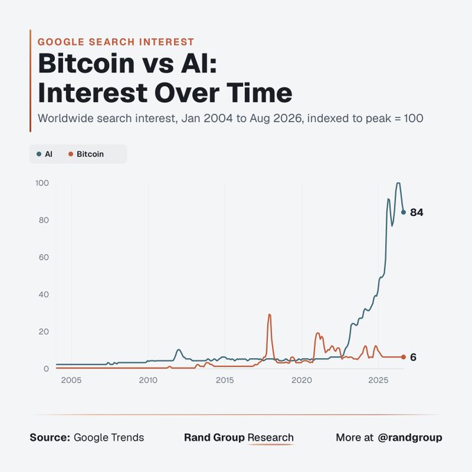 This chart from Rand Group Research compares Google Search Interest for "Bitcoin" versus "AI" worldwide from 2004 to August 2026, indexed to peak interest of 100. AI search interest has surged dramatically to 84 at its peak, while Bitcoin search interest peaked around 2017 at roughly 30 and has since declined to just 6—visually supporting the post's claim that Bitcoin's price strength is happening amid remarkably low public attention compared to the AI hype cycle.