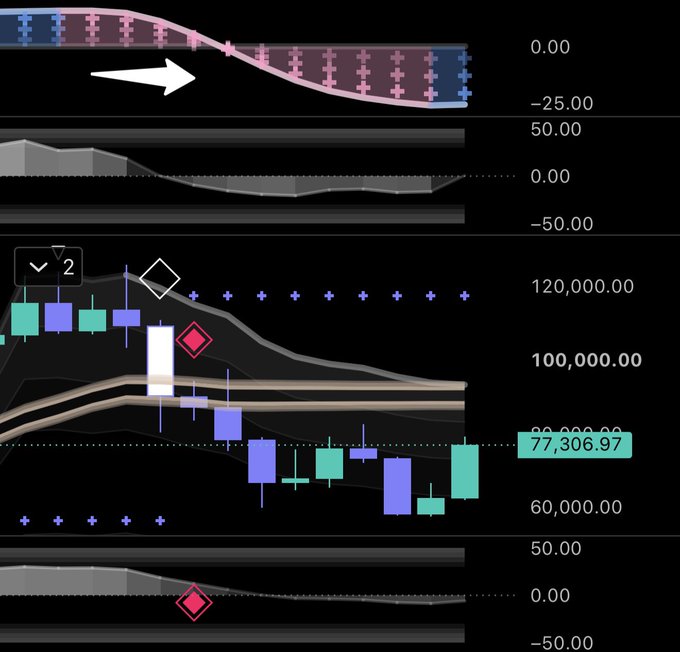 The image shows a technical analysis chart panel for Bitcoin ($BTC) with a bullish "monthly pane" flip indicator (pink arrow and highlighted candle), along with momentum indicators showing a recent upward crossover near the $77,306.97 price level. The accompanying tickers ($COIN, $IBIT, $MSTR) suggest this is part of a broader crypto analysis highlighting a significant trend reversal signal.