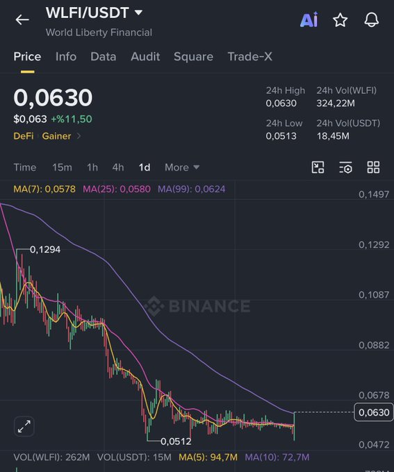 A Binance price chart for WLFI/USDT (World Liberty Financial) shows the token trading at $0.0630, up 11.50%, with a daily high of 0.0630 and low of 0.0513, currently testing the MA(99) resistance level at 0.0624. The Turkish caption highlights that WLFI has shown low volume and weakness for a long time but has now risen to resistance, suggesting a breakout above the MA99 could push it toward the $0.08 region.