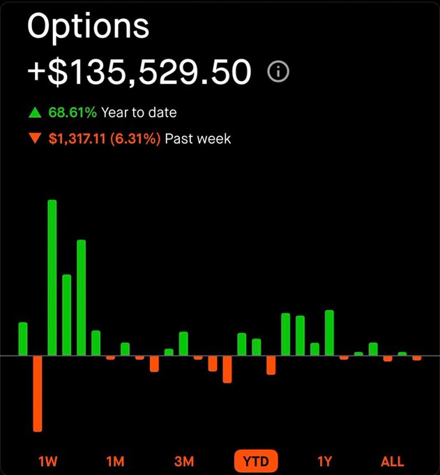 A financial portfolio screen showing Options performance of +$135,529.50, up 68.61% Year to Date but down $1,317.11 (6.31%) over the past week, displayed as a green and red bar chart with time period options (1W, 1M, 3M, YTD, 1Y, ALL) at the bottom.