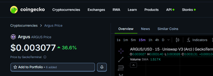 CoinGecko listing page for Argus (ARGUS) showing a current price of $0.003077, up 36.6%, with the ARGUS/USD pair on Uniswap V3 displayed in the chart, confirming the cryptocurrency's new presence on the platform.