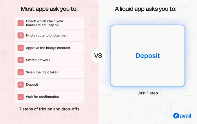 A side-by-side comparison contrasts the 7-step traditional deposit process (check chain, bridge, approve, switch network, swap, deposit, wait) with Avail's "Liquid App" approach, which reduces the entire workflow to a single "Deposit" step. The image visually reinforces the post's message about Avail Nexus simplifying crypto deposits by handling routing, liquidity, and settlement behind the scenes.
