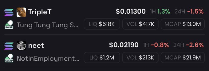 The image shows cryptocurrency market data for two tokens on a swap platform: "TripleT" (Tung Tung Tung Sahur) priced at $0.01300 with a 1.3% gain in 1H and 1.5% loss in 24H, $618K liquidity and $13.0M market cap, and "neet" (NotInEmployment) priced at $0.02190 with a 0.8% loss in 1H and 2.6% loss in 24H, $1.2M liquidity and $21.9M market cap. This appears to be the poster's current crypto holdings or watchlist, representing their speculative "barbell" position in two low-cap memecoins they expect to see significant price multiples.