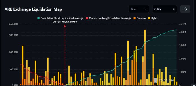 The image displays a 7-day AKE Exchange Liquidation Map showing cumulative short liquidation leverage (teal line) climbing to $4.61M above the current price of $0.00955, with stacked bar data from Binance (orange) and Bybit (yellow) showing individual liquidation levels along the price axis. The visualization directly illustrates the post's claim of $4M+ in upside short liquidation leverage, visually highlighting the squeeze potential as the cumulative short line rises sharply above the current price marker.