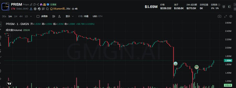 The image shows a closeup of a financial graph or stock chart that has a downward trend for stocks. The graph displays price data for companies like Prism, Gmsoailainair, and LMT. The caption reads "PRISM 0xbd3ab5859f244cc9f51ee0ca755c5cf663d8004 I thought some bad news had hit, so I dug into it, checked the dump records, didn'y see any buys, thought there must'y have been 'muh", which is an expression of how things seem to be going downhill in the stock market.