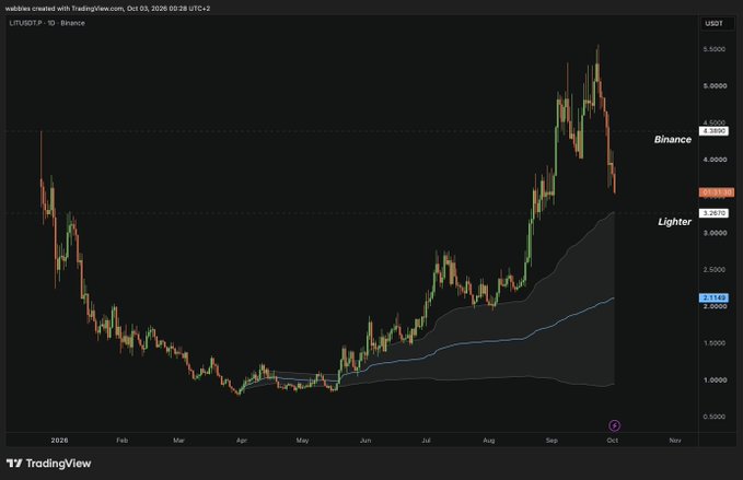 A TradingView candlestick chart for 'LITUSDT.P' on Binance shows a significant price decline from around 5.5 to under 4 USDT, with horizontal lines labeled 'Binance' at 4.3000 and 'Lighter' at 3.2670.