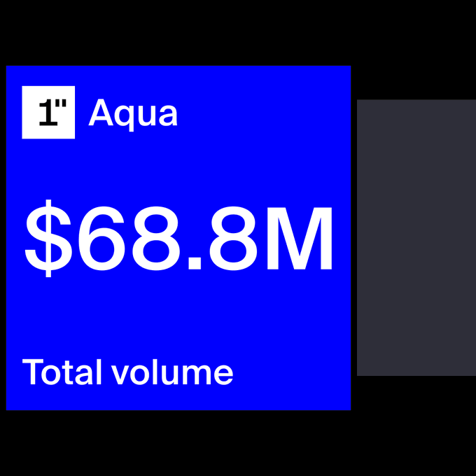 A graphic showing "1" Aqua with "$68.8M Total volume" displayed in large white text on a blue background, illustrating the strong early adoption of 1inch's Aqua shared liquidity feature, which generated nearly $69M in swap volume within two weeks of launch.