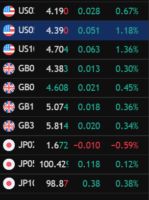 Financial trading screen displaying US and UK treasury yields (US02, US10, US11, GB02, GB10, GB13) and Japanese yen prices (JP02, JP10, JP13) with price changes and percentage movements.