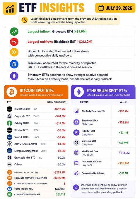 ETF Insights report dated July 29, 2026, showing Bitcoin Spot ETF outflows led by BlackRock IBIT at -$212.2M, while Ethereum ETFs showed mixed flows with Grayscale ETH gaining +$9.9M and cumulative net inflows of ~$11.1B.