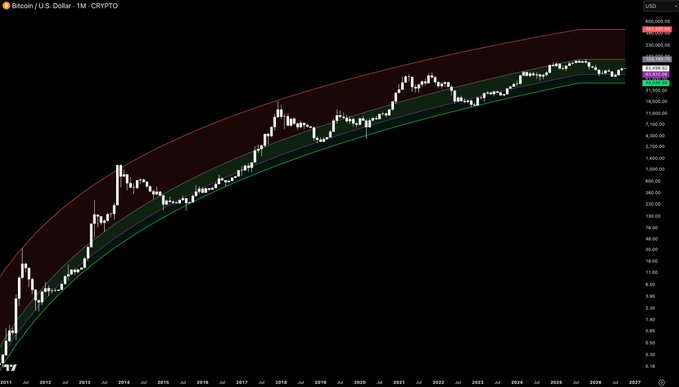 A Bitcoin/U.S. Dollar monthly cryptocurrency chart from TradingView (CRYPTO) showing BTC price history from 2011 to 2027 with red and green curved bands, currently trading around $110,000.