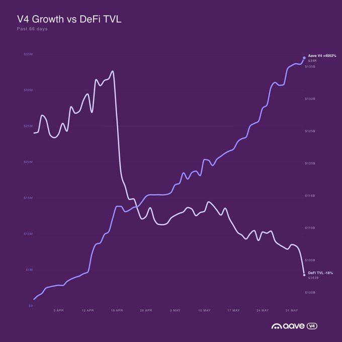 The image shows a graph showing the growth of two different cryptocurrencies over time - Bitcoin (V4) and Ethereum (ETH). It appears that Bitcoin has been gaining momentum, as indicated by its upward trendline, while Ethereum has experienced a recent decline in value. The image also includes text within the caption stating that DeFi TVL has trended down recently and @aave V4 deposits have gone the other way and ramped up significantly, which provides an additional perspective on the financial climate surrounding these digital assets.