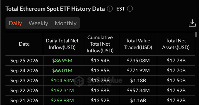 The image displays a "Total Ethereum Spot ETF History Data" table showing daily inflows for the week of September 21-25, 2026, with figures matching those in the post ($269.98M, $162.31M, $104.63M, $66.01M, $86.95M), totaling approximately $690M in weekly inflows with all days in positive territory. Key metrics visible include a cumulative total net inflow of $13.94B and total net assets of $17.78B.