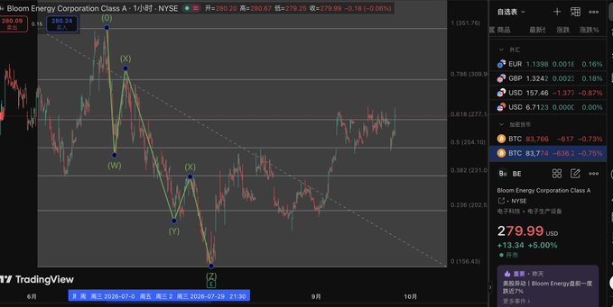 TradingView chart of Bloom Energy Corporation Class A stock (BE) showing price of 279.99 with a candlestick chart featuring Elliott Wave pattern annotations, alongside Chinese financial data panels.