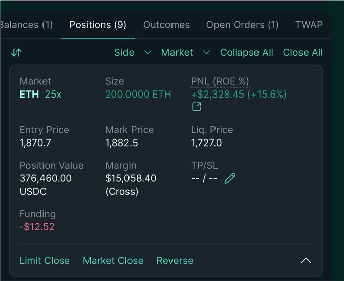 A cryptocurrency trading interface displays an active 25x leveraged long position on ETH (200 ETH) with a positive PNL of +$2,328.45 (+15.6% ROE), showing an entry price of $1,870.7 and a mark price of $1,882.5, illustrating the gain before ETH reached the post's higher price of $2,222.
