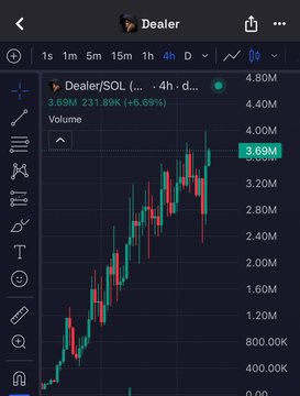 A crypto trading chart shows the token 'Dealer/SOL' with price at 3.69M, up 6.69%, with a 4-hour candlestick view.