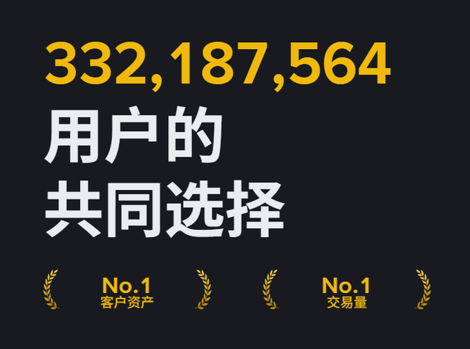 A graphic displaying '332,187,564 用户的共同选择' with 'No.1 客户资产' and 'No.1 交易量' badges on a dark background.