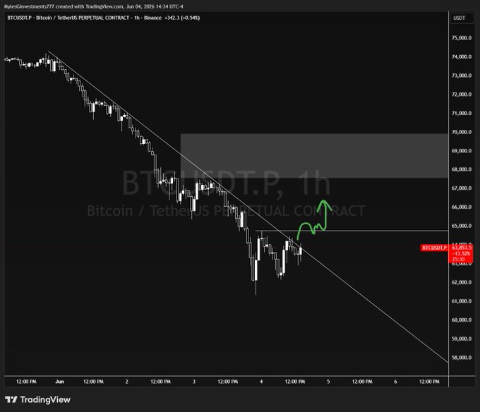 The image shows a graph of Bitcoin trading, with the Bitcoin price displayed above the black line indicating potential upward momentum. The Bitcoin Trading View page has an overlay that suggests the market is close to acceptance or over 65k. This indicates that investors should be prepared for a potential bullish trend and look for fresh longs when buying Bitcoin or holding onto positions in the hopes of capitalizing on the upward movement. However, it's important to note that if the market takes off at this price, it will not necessarily stay above the 65k threshold, so it's crucial for investors to monitor and adapt their strategies accordingly.