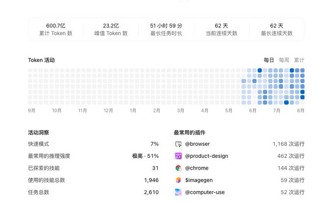 A dashboard displaying 600.7 billion cumulative tokens with 23.2 billion peak usage, a longest task duration of 51 hours 59 minutes, and a 62-day current streak, featuring a Token activity heatmap from September through August. The most-used plugins include @browser (1,168 runs), @product-design (462 runs), and @chrome (144 runs), illustrating the massive scale referenced in the post about an "old bro's" extraordinary 60 billion token consumption.