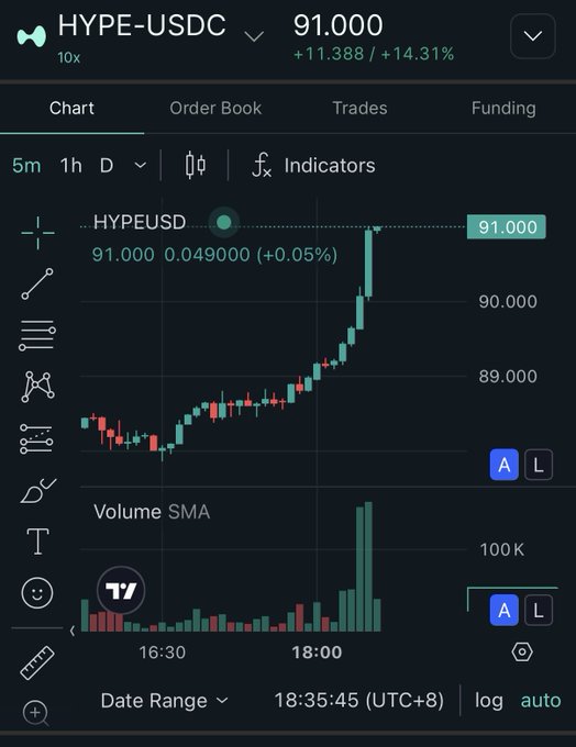 A cryptocurrency trading chart for the HYPE-USDC pair on Hyperliquid, showing a 5-minute candlestick chart with the price at 91.000, up 14.31% (+11.388). The interface includes volume SMA at the bottom and standard trading tabs like Chart, Order Book, Trades, and Funding.
