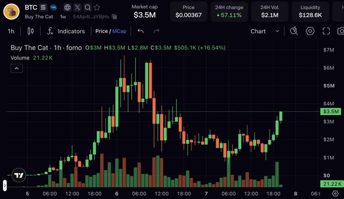 A 1-hour candlestick chart for the "Buy The Cat" (BTC) meme token shows a 57.11% surge in the past 24 hours, with market cap climbing to $3.5M and 24-hour volume reaching $2.1M. The chart displays a sharp price spike followed by consolidation and a recent upward push, supporting the optimistic sentiment shared about the token in the post.