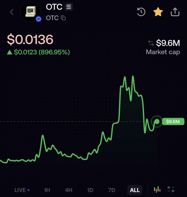 A cryptocurrency price chart for OTC showing a price of $0.0136 with an 896.95% increase and a market cap of $9.6M, displayed in green.