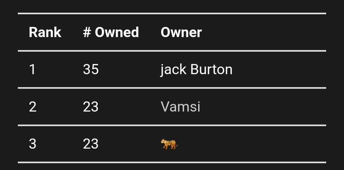 A dark-themed leaderboard table showing rankings by '# Owned' and 'Owner', with jack Burton in 1st place (35 owned), Vamsi in 2nd (23), and a tiger emoji in 3rd (23).