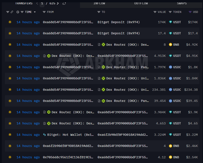 The image displays a computer screen with an extensive table showing details of various cryptocurrency wallets, including Bitcoin Core wallet. The text highlights several wallet addresses such as $SIREN (0.78), $USDT (1.76), and others that are listed in the table. There is also information about transactions involving these wallets, like a large wallet sold for $SIREN, nearly 92% of total supply, and received almost 64.8m USDC more notably. The image provides context to the post's content by referencing the current time on the screen.