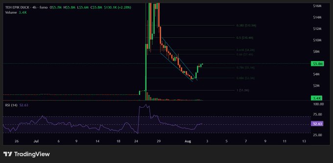 A TradingView chart of $EPIK (4-hour timeframe) showing a sharp spike to highs near $155 followed by a steep decline, with current price at $55.86 (-2.28%) and RSI at 32.63, reflecting the post's concern that EPIK may have bottomed out after the volatile move.