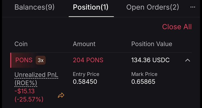 A cryptocurrency trading interface showing a leveraged position (3x) of 204 PONS tokens with a position value of 134.36 USDC, displaying an unrealized PnL of -$15.13 (-25.57%) at a mark price of 0.65865.
