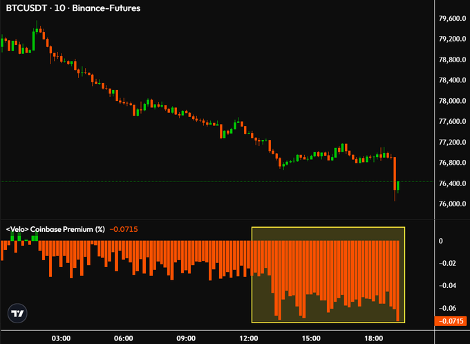 The image displays a BTCUSDT 10-minute Binance Futures candlestick chart showing Bitcoin's decline from ~$79,200 to ~$76,200, with a notable sell-off spike near the end. Below the price chart, the "Yelo - Coinbase Premium (%)" indicator reads -0.0715, with a highlighted yellow box emphasizing sustained negative premiums on Coinbase since around noon, visually supporting the post's claim of accelerated institutional selling pressure on $BTC.