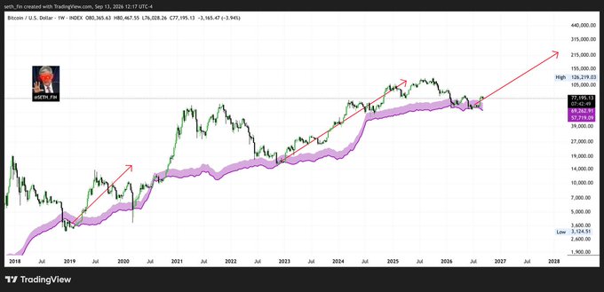 A weekly Bitcoin/USD TradingView chart from "KERNEL_Fin" on September 12, 2024, shows BTC trading around $57,719 (candle price) with the indicator at 67.49, displaying a long-term bullish trend highlighted by upward red arrows from 2018 through a projected high near 215,000 by 2028. The chart visually supports the caption by illustrating how Bitcoin's price repeatedly finds support at the pink-shaded production cost band, reinforcing that miners' break-even level acts as a floor where selling pressure is exhausted.