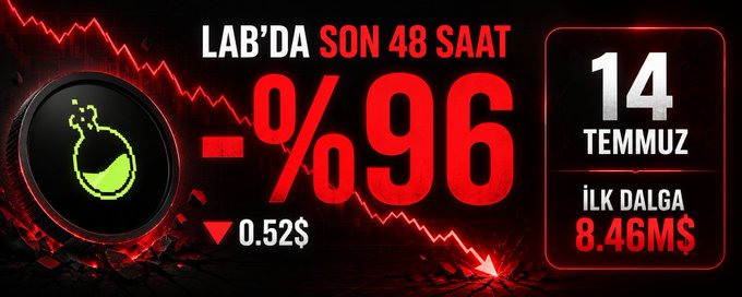 The image is a dramatic red-themed graphic showing that LAB (Lab token) has dropped 96% in the last 48 hours, now at $0.52, with a reference date of July 14 and an "initial wave" (İLK DALGA) value of 8.46M$ — visually emphasizing the steep price crash highlighted in the post about LAB's decline from $14.2 to $0.52.