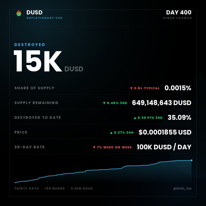A Deflationary USD (DUSD) stats dashboard for Day 400 showing "DESTROYED 15K DUSD", Share of Supply 0.0015%, Supply Remaining 649,148,643 DUSD, Destroyed to Date 35.09%, Price $0.0001855 USD, and a 30-day rate of 100K DUSD/DAY with a line chart.