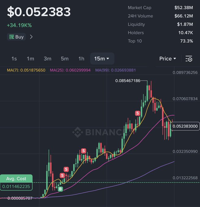 A cryptocurrency price chart showing a token priced at $0.052383 with a +34.19% gain, featuring Binance-traded buy/sell signals with an average cost of $0.011462235—highlighting how an early buyer who held through the peak of $0.085467186 would have made roughly 8x returns before the price declined back down.