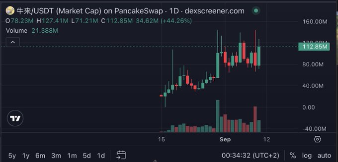 A financial chart showing the market cap of 牛来/USDT on PancakeSwap, with the price currently at 112.85M and a 44.26% increase.