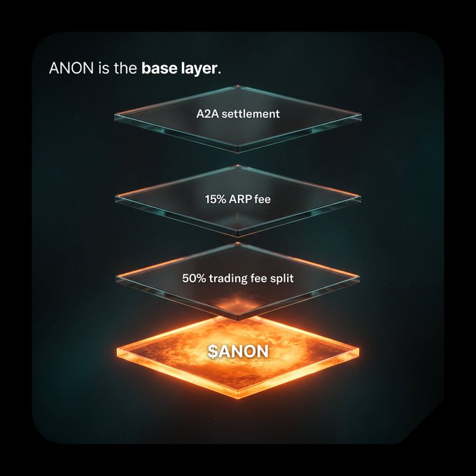 A layered infographic showing 'ANON is the base layer' with floating diamond shapes displaying '$ANON', '50% trading fee split', '15% ARP fee', and 'A2A settlement'.