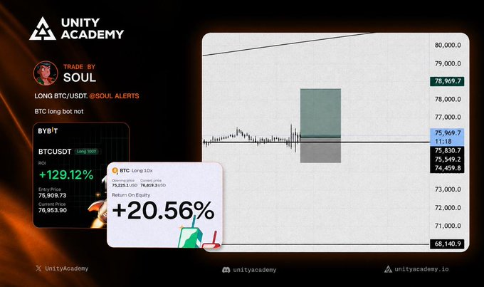 A trading chart from Unity Academy showing a LONG BTC/USDT trade by SOUL with a +20.56% return on equity, alongside a BTC chart displaying a 129.12% gain.
