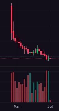 A candlestick price chart showing a sharp decline from late February into July, with the x-axis labeled "Mar" and "Jul," accompanied by a volume histogram below indicating rising trading activity that aligns with the post about increasing weekly volume on Kraken approaching 1M daily volume.