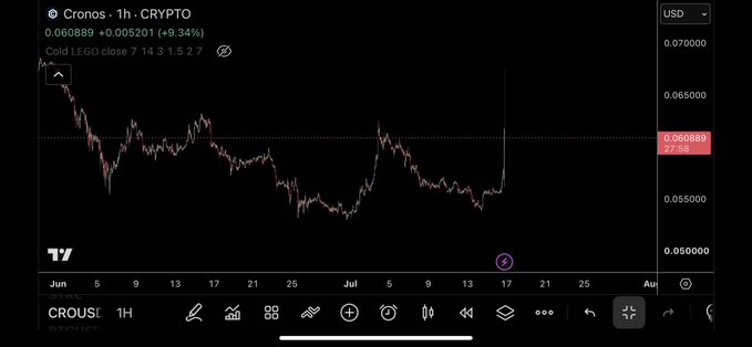 A TradingView chart of Cronos (CRO/USD) on the 1-hour timeframe shows a price of 0.060889, up +9.34% (+0.005201), following a sharp vertical spike on July 17 after a period of sideways consolidation between roughly 0.055 and 0.065 throughout late June and early July.