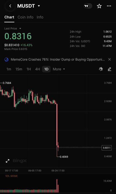 A BingX price chart shows MUSDT dropping sharply from around 3.7684 to 0.4069, with the current last price at 0.8316 (up 16.43%), illustrating the post's point about the $M token crash and the risks that come when liquidity disappears.