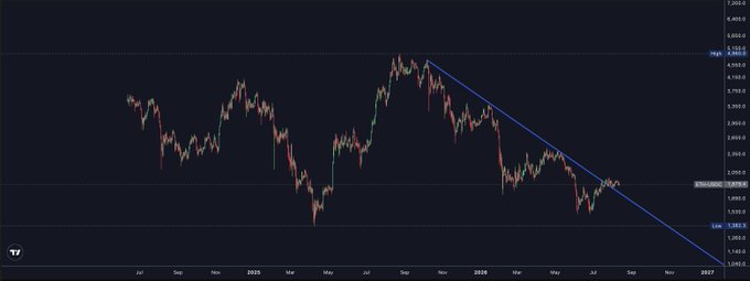 The image displays a candlestick chart of ETH showing price action from July 2025 through September 2026, with a prominent blue descending trendline broken to the upside near the $2,400-$2,500 resistance level. This visual supports the post's claim that ETH has decisively walked out of major macro descending resistance, yet the relatively flat price movement following the breakout (hovering around $2,300-$2,400) illustrates the anomaly of no "god candle" or bull trap emerging—a historically unusual lack of volatility following such a significant regime-change technical breakout.