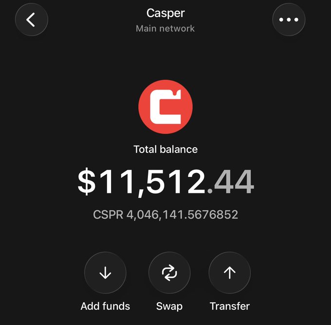 A Casper (CSPR) wallet interface displays a total balance of $11,512.44, equivalent to 4,046,141.5676852 CSPR tokens on the main network, with options to add funds, swap, or transfer. The image illustrates the author's holdings of over 4 million CSPR tokens referenced in their post about holding for a $7 target.