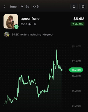 The screenshot shows a price chart for the meme coin "fone" trading at $6.4M, with a price tag of $6.41M and a 32.9% gain highlighted in green. The accompanying caption notes $fone is rallying up 33% in 24 hours, which aligns with the visible upward trend and percentage gain shown on the chart.